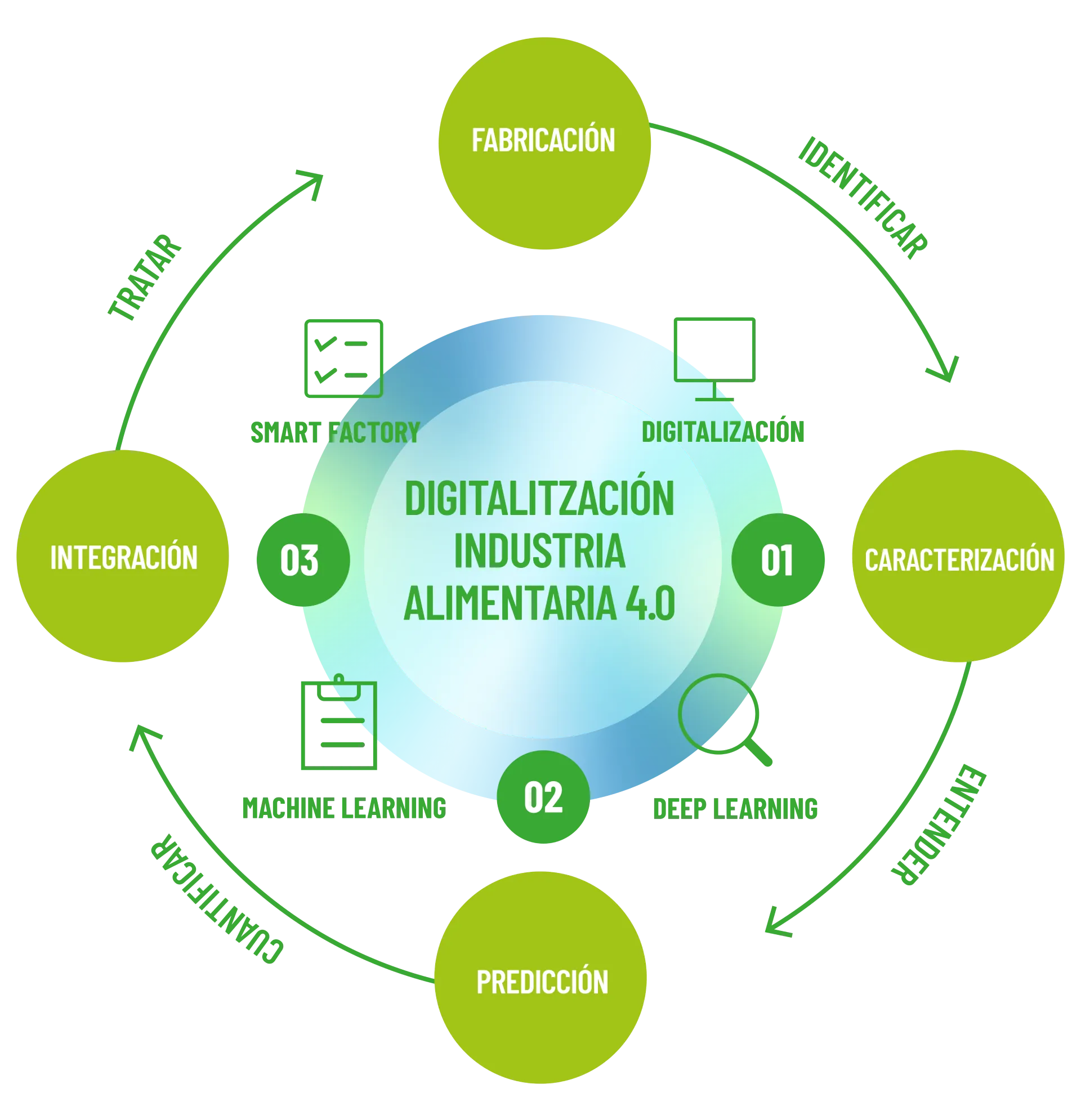Digitalización Industria Alimentaria 4.0
